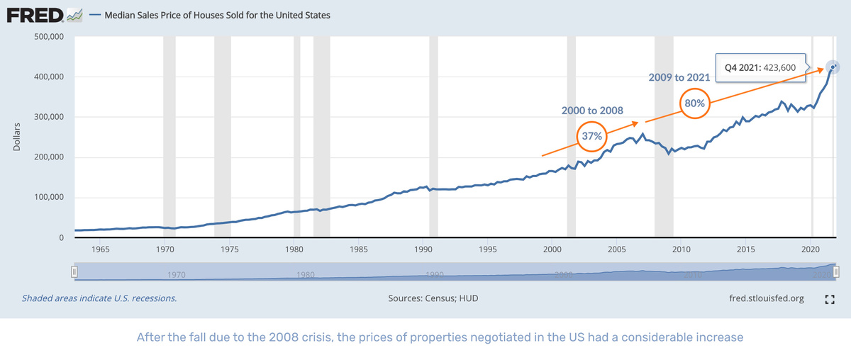 House prices and the fundamental value of US real estate