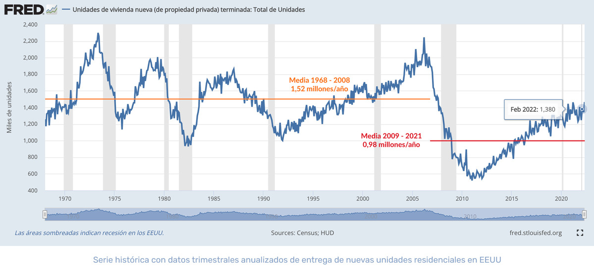 Los precios de la vivienda y el valor de los bienes inmobiliarios en los EE. UU.