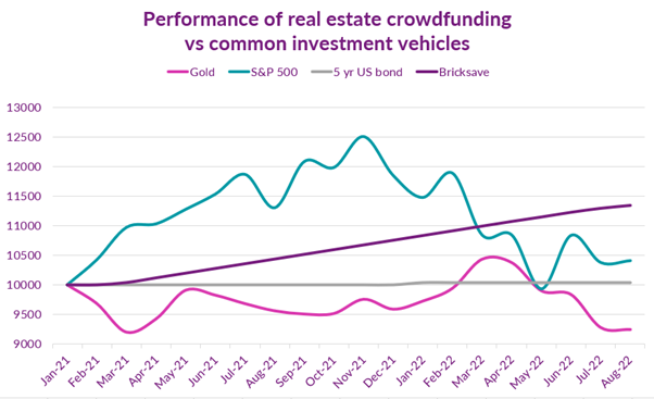 Real Estate Crowdfunding - steady, reliable yields for growing wealth
